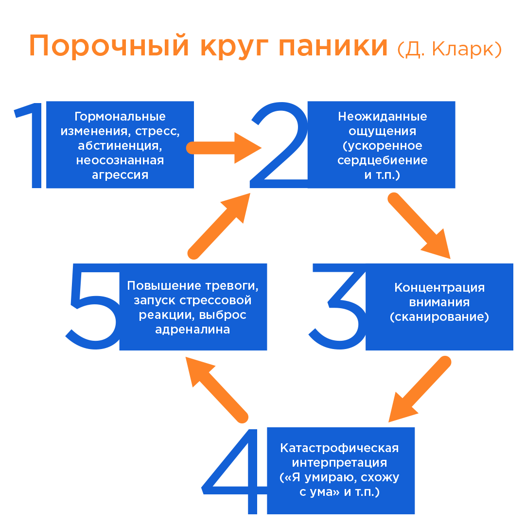 Лечение панических атак за 12 сеансов!