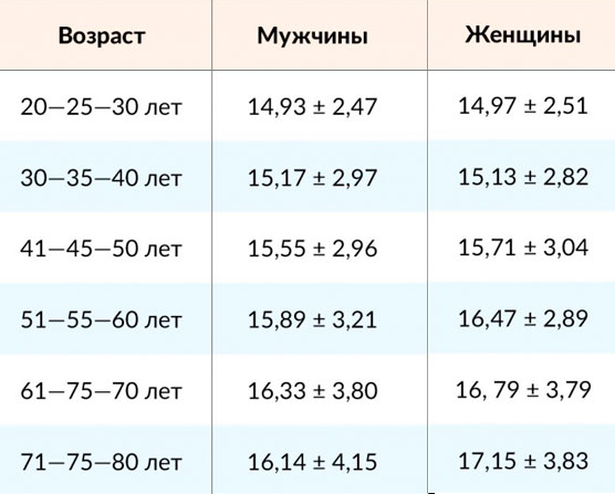 Таблица норм внутриглазного давления